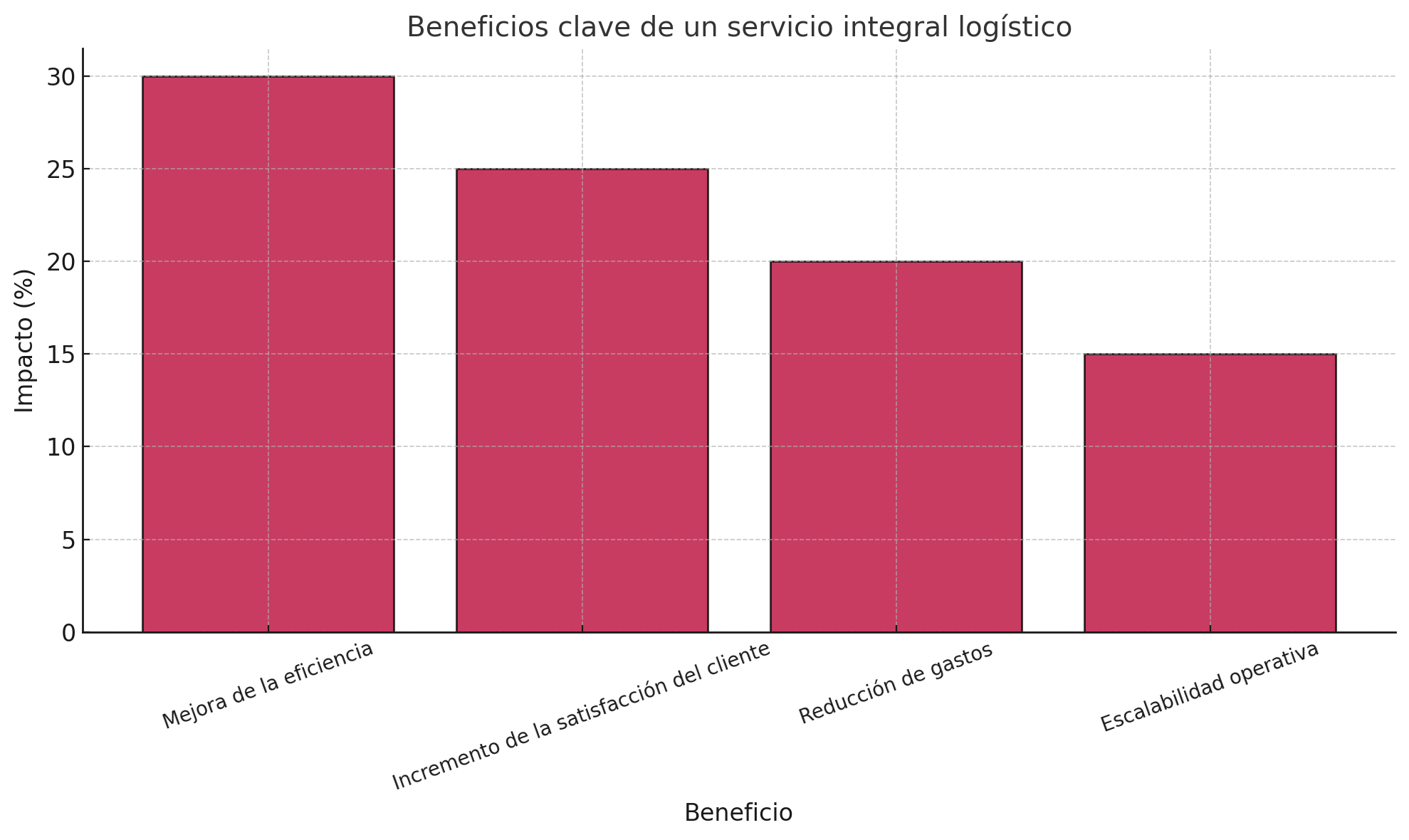 beneficios-servicio-integral-logístico